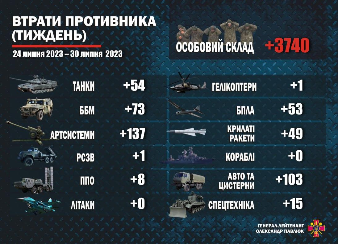 Бійці України ліквідували за тиждень близько 3 тисячі 740 окупантів / фото t.me/Pavliuk_KSV Бійці України ліквідували за тиждень близько 3 тисячі 740 окупантів / фото t.me/Pavliuk_KSV