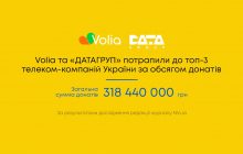 Понад 318 мільйонів на потреби українців: "ДАТАГРУП" та VOLIA  потрапили у ТОП-3
телеком-компаній за донатами