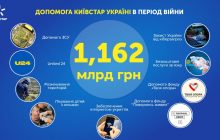 Киевстар оказал помощи украинцам и ВСУ на 1,162 миллиарда гривен