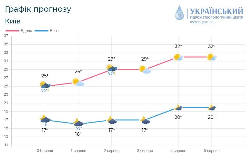 До Києва мчить 30-градусна спека / фото Укргідрометцентр До Києва мчить 30-градусна спека / фото Укргідрометцентр