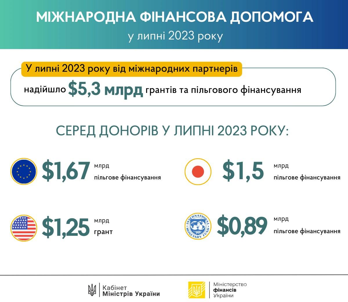 Україна отримала рекордну кількість пільгових кредитів та грантів: на що підуть гроші Україна отримала рекордну кількість пільгових кредитів та грантів: на що підуть гроші