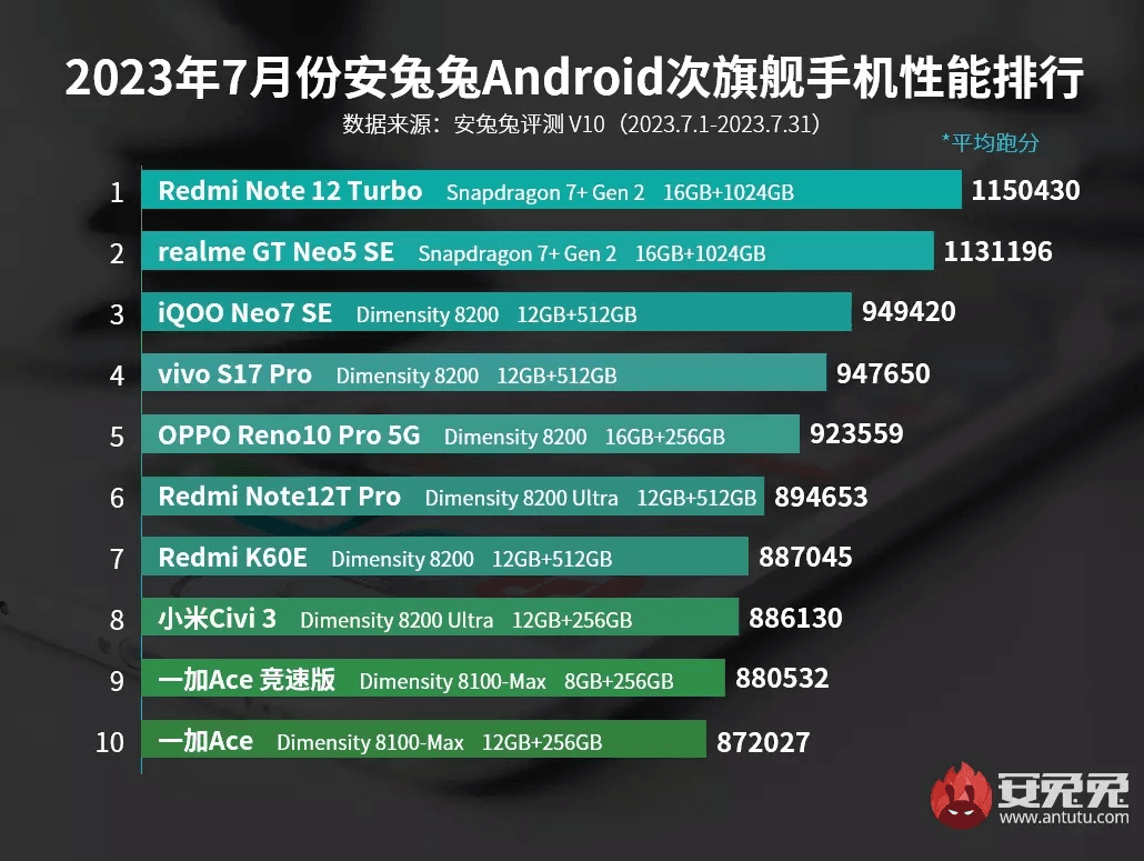 Источник: AnTuTu Источник: AnTuTu