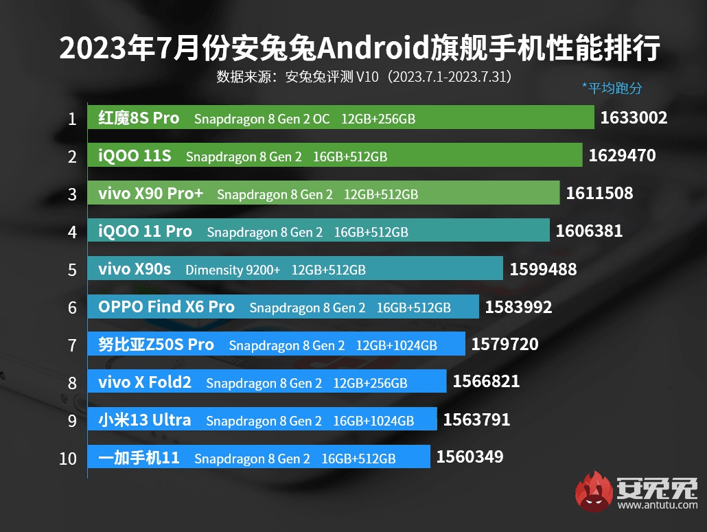 Источник: AnTuTu Источник: AnTuTu