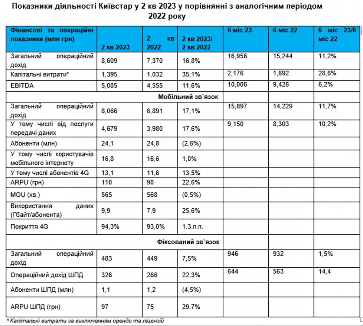 Київстар у 2 кв 2023 року збільшив інвестиції у телеком мережу Київстар у 2 кв 2023 року збільшив інвестиції у телеком мережу