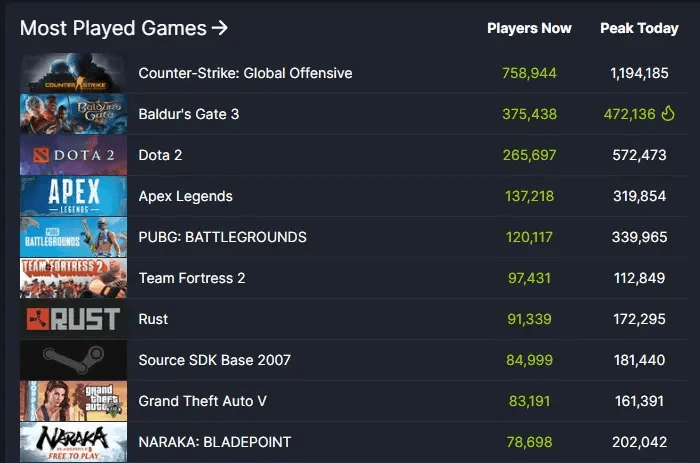 Новий хіт Steam обійшов за популярністю Dota 2, PUBG та інших 'титанів' Новий хіт Steam обійшов за популярністю Dota 2, PUBG та інших 'титанів'
