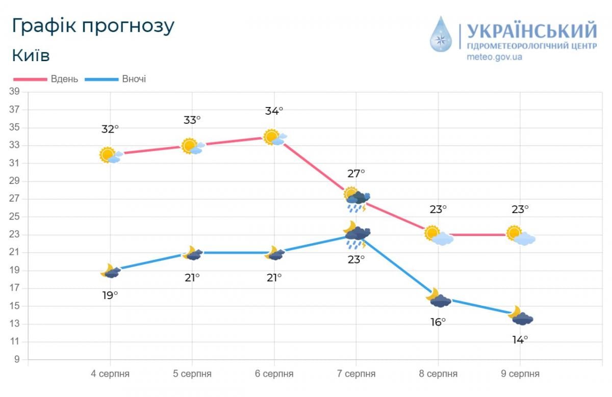 5 та 6 серпня у Києвві буде дуже спекотно / фото Укргідрометцентр 5 та 6 серпня у Києвві буде дуже спекотно / фото Укргідрометцентр