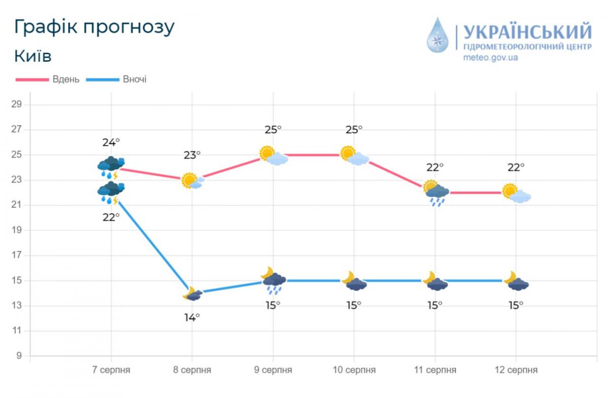 Прогноз дождей в Киеве / фото Укргидрометцентр Прогноз дождей в Киеве / фото Укргидрометцентр