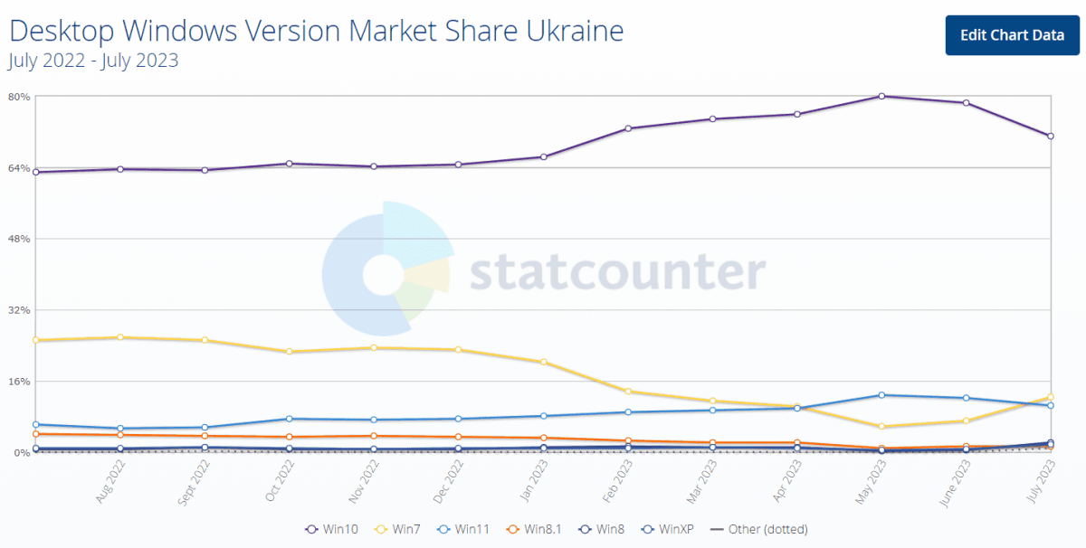 Источник: Statcounter Источник: Statcounter