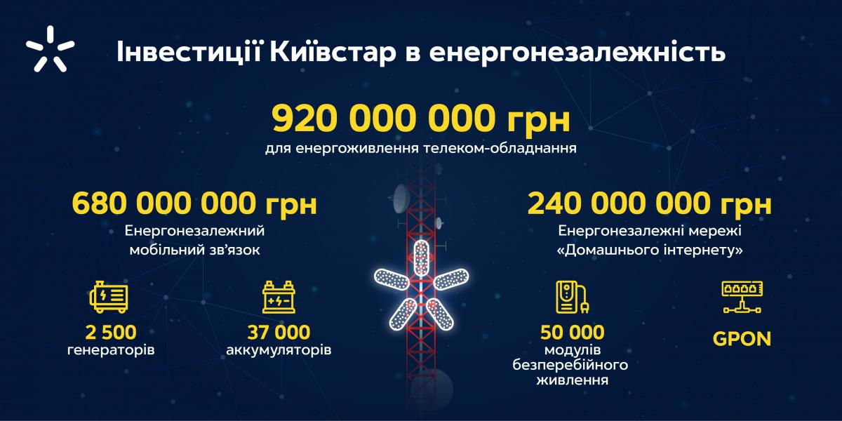 Київстар інвестував 920 мільйонів гривень в енергонезалежність Київстар інвестував 920 мільйонів гривень в енергонезалежність