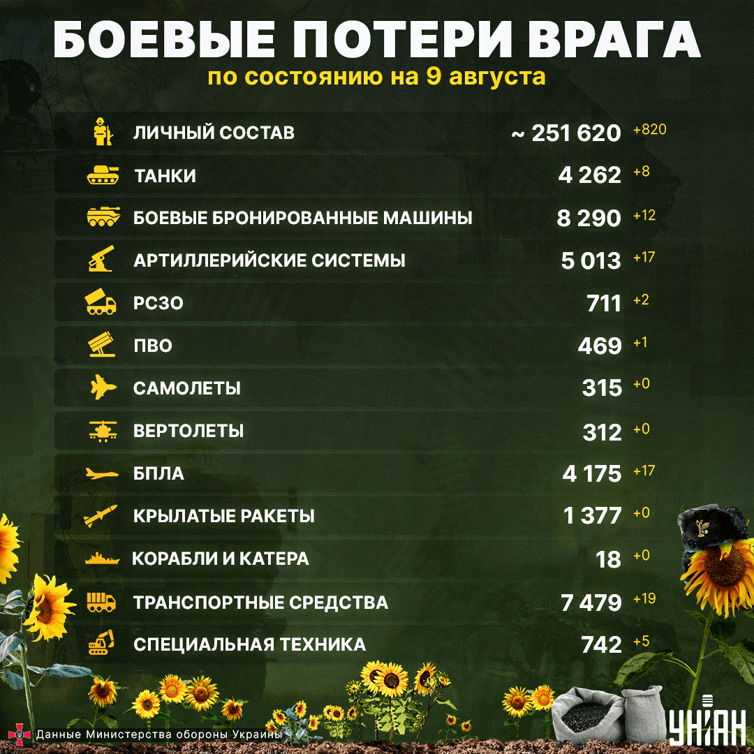 ВСУ сократили российскую армию: уничтожили за сутки много техники и оккупантов (инфографика) ВСУ сократили российскую армию: уничтожили за сутки много техники и оккупантов (инфографика)