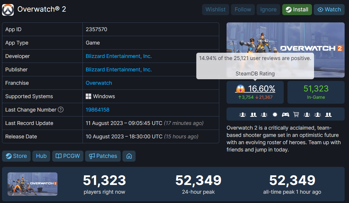 Overwatch 2 вышла в Steam и получила ужасный рейтинг – всего 14% положительных отзывов Overwatch 2 вышла в Steam и получила ужасный рейтинг – всего 14% положительных отзывов
