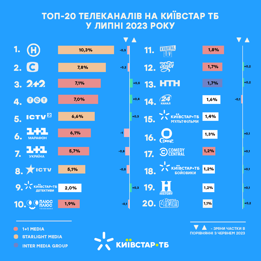 Аналітика від Київстар ТБ: які канали стали лідерами телеперегляду у липні 2023 року Аналітика від Київстар ТБ: які канали стали лідерами телеперегляду у липні 2023 року