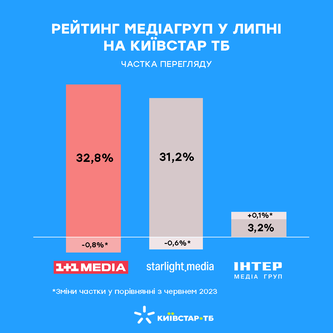 Аналітика від Київстар ТБ: які канали стали лідерами телеперегляду у липні 2023 року Аналітика від Київстар ТБ: які канали стали лідерами телеперегляду у липні 2023 року