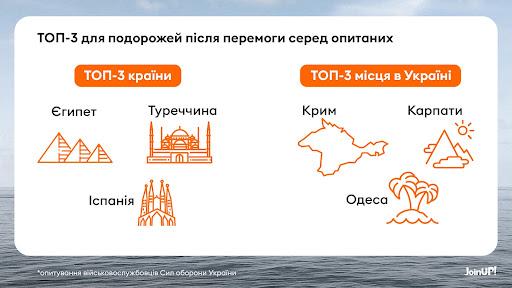 Военные рассказали, где хотят отдохнуть после победы Украины: самые популярные направления / изображения Join UP! Военные рассказали, где хотят отдохнуть после победы Украины: самые популярные направления / изображения Join UP!