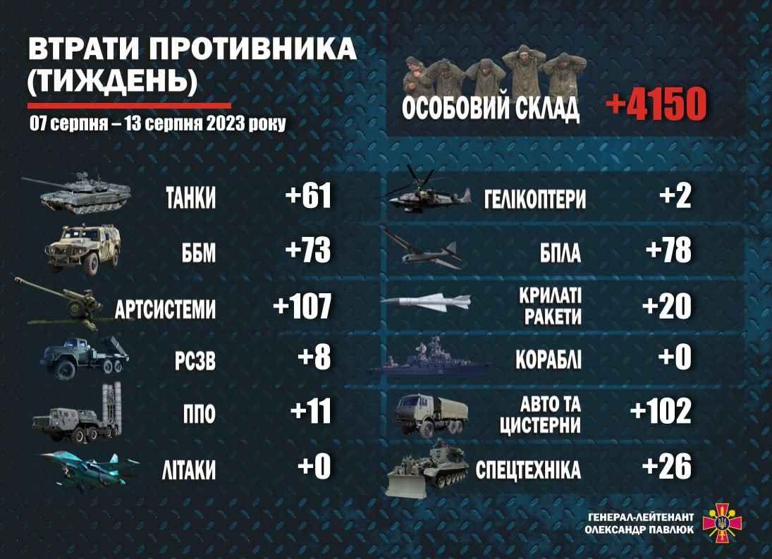 На этой неделе ВСУ уничтожили 4150 оккупантов в Украине / фото t.me/Pavliuk_KSV На этой неделе ВСУ уничтожили 4150 оккупантов в Украине / фото t.me/Pavliuk_KSV