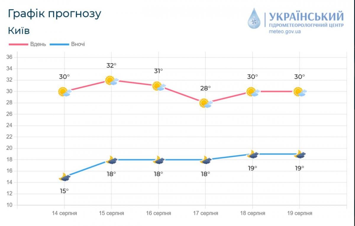 Найближчими днями у Києві триматиметься спека / фото Укргідрометцентр Найближчими днями у Києві триматиметься спека / фото Укргідрометцентр