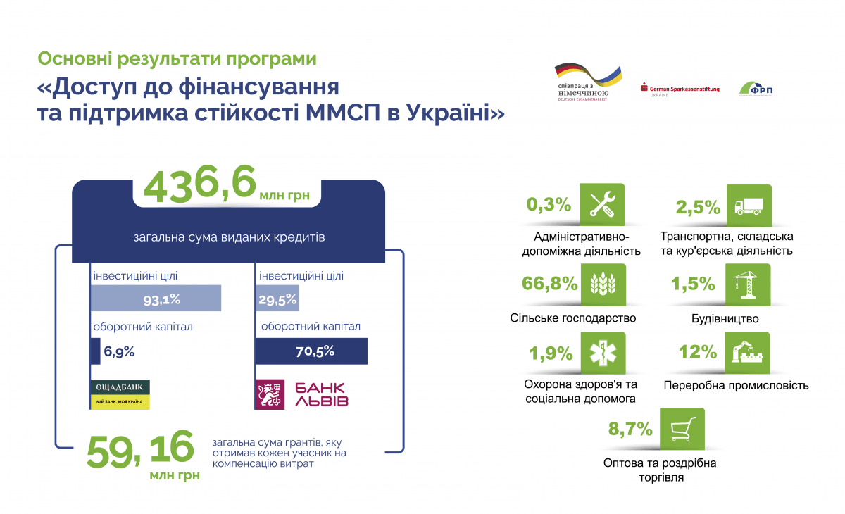 Німеччина надала майже 500 мільйонів гривень на фінансування українських підприємців Німеччина надала майже 500 мільйонів гривень на фінансування українських підприємців