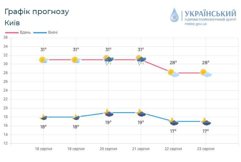 У Києві пройдуть дощі / фото Укргідрометцентр У Києві пройдуть дощі / фото Укргідрометцентр