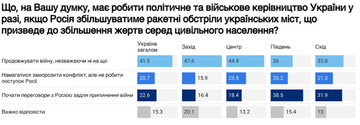 Относительное большинство украинцев считают, что надо продолжать воевать, даже если противник усилит ракетные удары по нашим городам, отметили социологи / инфографика dif.org.ua Относительное большинство украинцев считают, что надо продолжать воевать, даже если противник усилит ракетные удары по нашим городам, отметили социологи / инфографика dif.org.ua