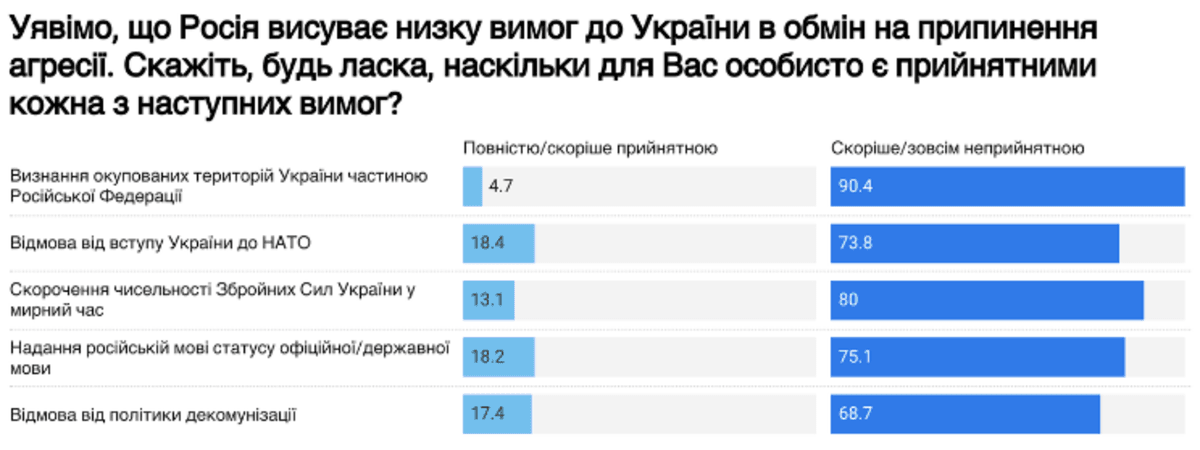 Большинство граждан Украины против территориальных уступок ради мира, узнали социологи / dif.org.ua Большинство граждан Украины против территориальных уступок ради мира, узнали социологи / dif.org.ua