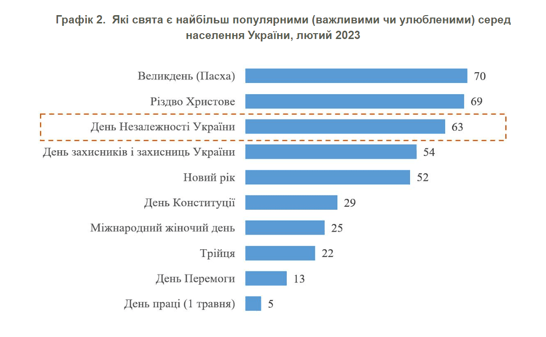 Підтримка колосальна: ставлення українців Незалежності України змінилося радикально / інфографіка КМІС