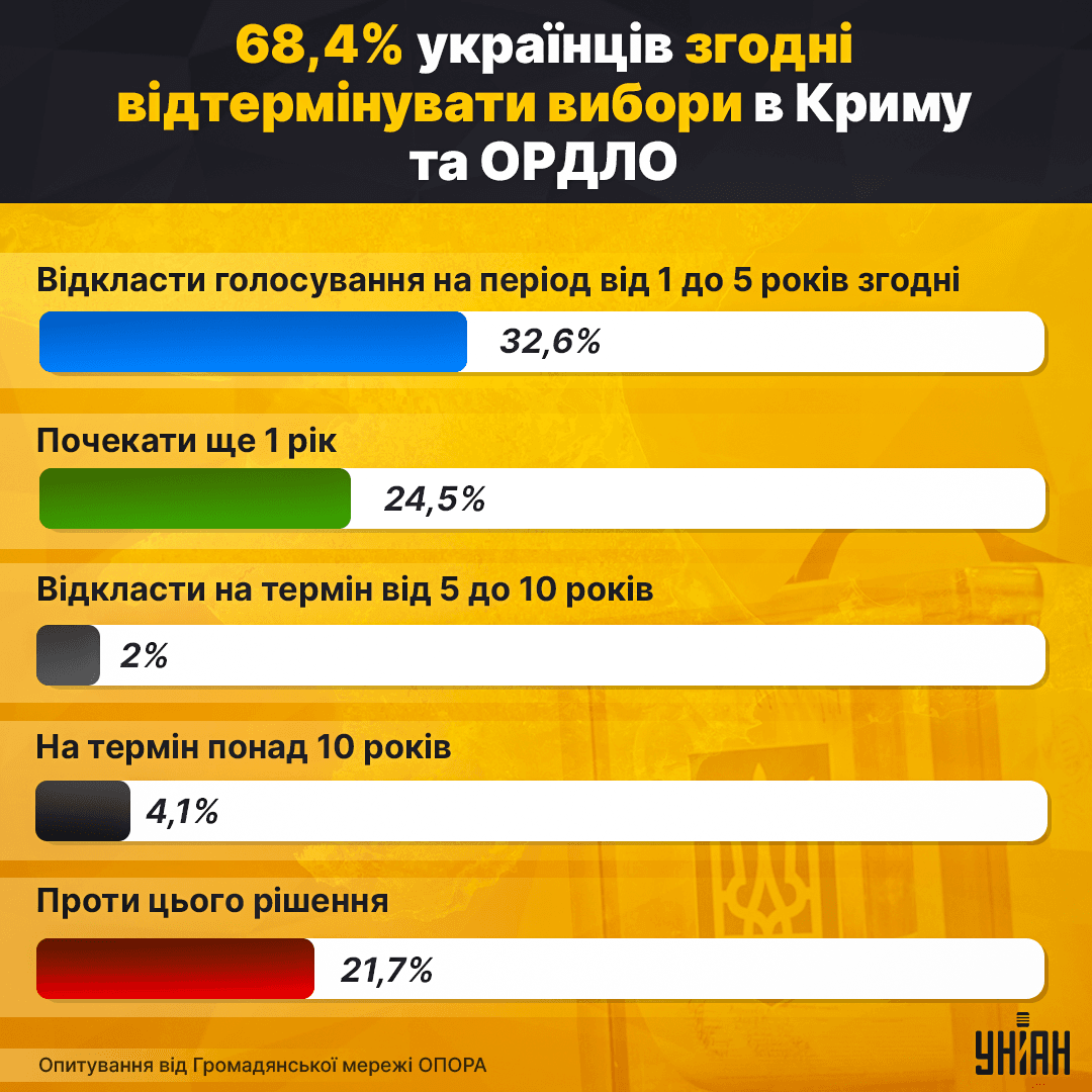 68,4% українців згодні відтермінувати вибори в Криму та ОРДЛО / інфографіка УНІАН 68,4% українців згодні відтермінувати вибори в Криму та ОРДЛО / інфографіка УНІАН