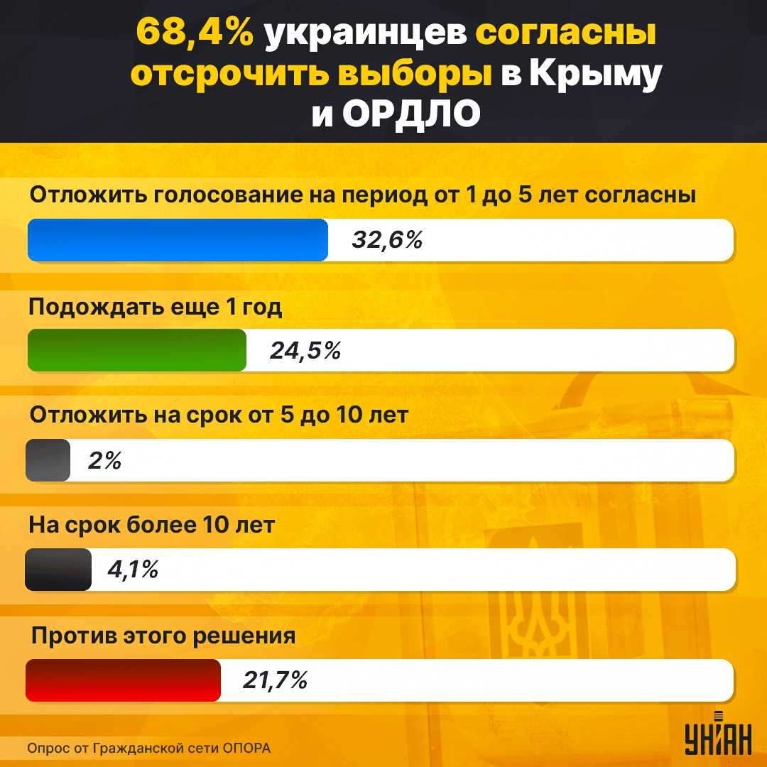 68,4% украинцев согласны отсрочить выборы в Крыму и ОРДЛО / инфографика УНИАН 68,4% украинцев согласны отсрочить выборы в Крыму и ОРДЛО / инфографика УНИАН