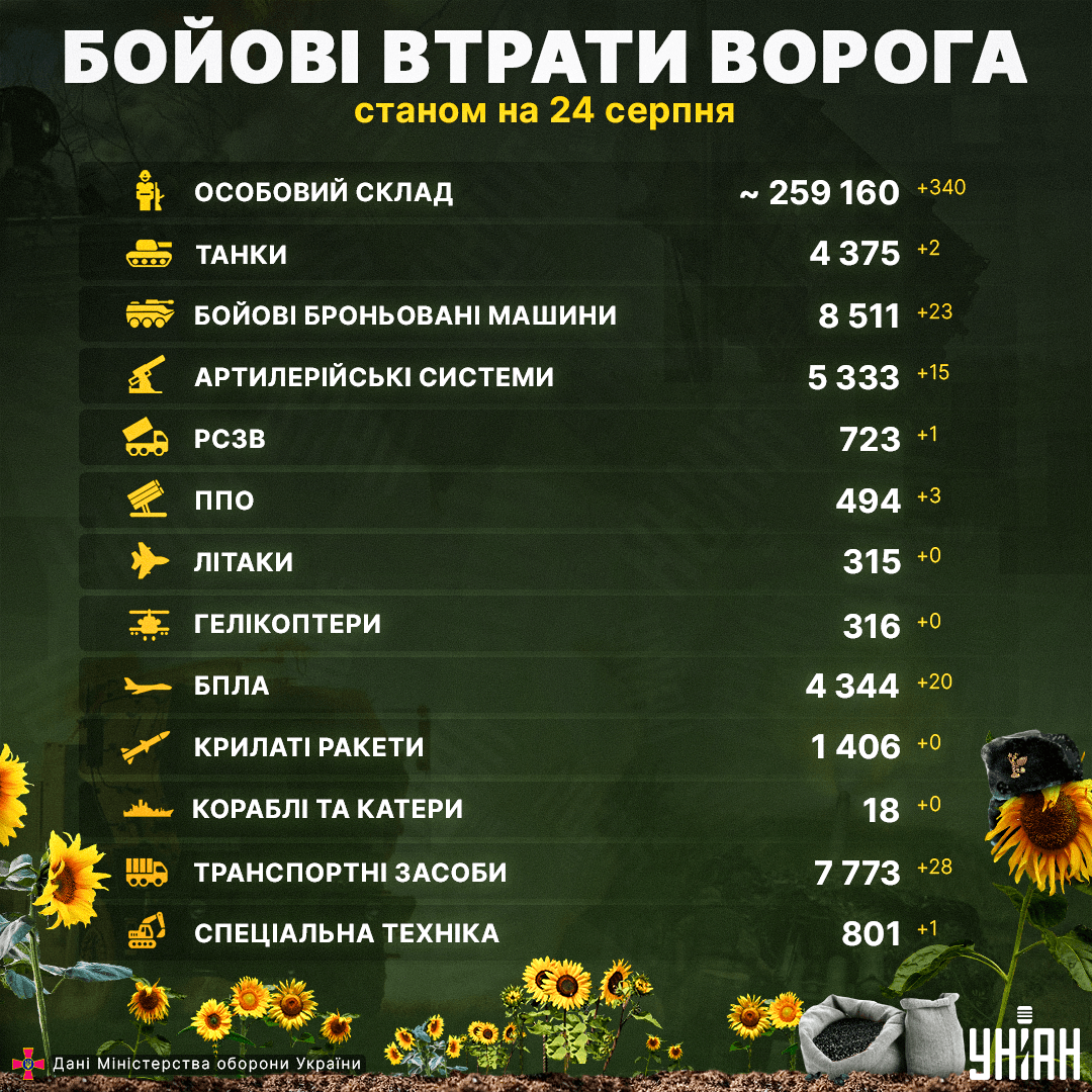 Загальні бойові втрати Росії в Україні станом на 24 серпня 2024 року / колаж УНІАН