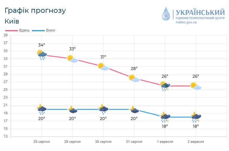 В конце недели атмосферный фронт принесет в Киев осадки / фото Укргидрометцентр В конце недели атмосферный фронт принесет в Киев осадки / фото Укргидрометцентр