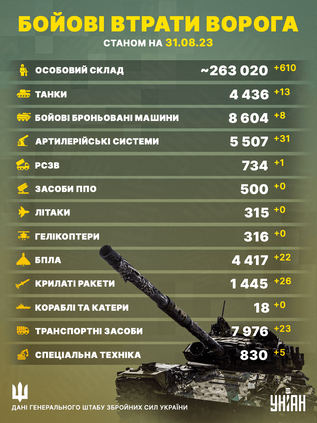 Втрати окупантів на війні / Інфографіка УНІАН Втрати окупантів на війні / Інфографіка УНІАН