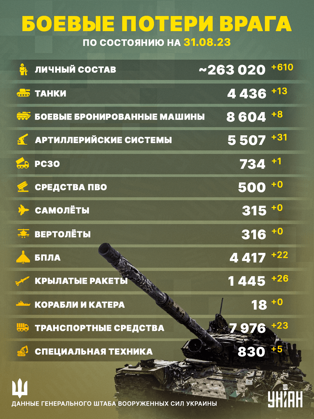 Потери оккупантов на войне / Инфографика УНИАН Потери оккупантов на войне / Инфографика УНИАН