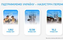 Київстар у 2 кв 2023 року збільшив інвестиції у телеком мережу