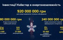 Київстар інвестував 920 мільйонів гривень в енергонезалежність