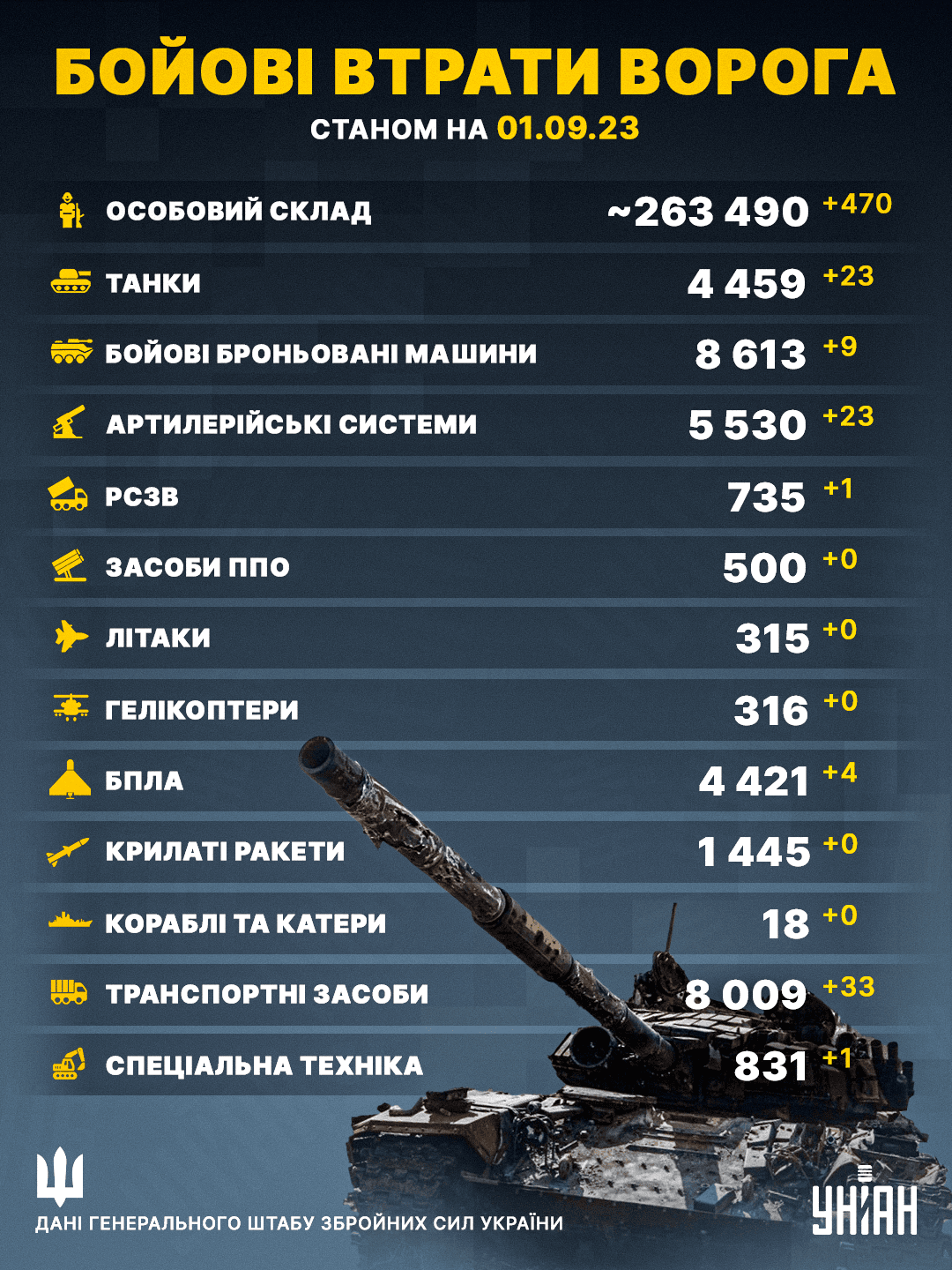 Втрати Росії в Україні станом на 1 вересня 2023 року / інфографіка УНІАН Втрати Росії в Україні станом на 1 вересня 2023 року / інфографіка УНІАН