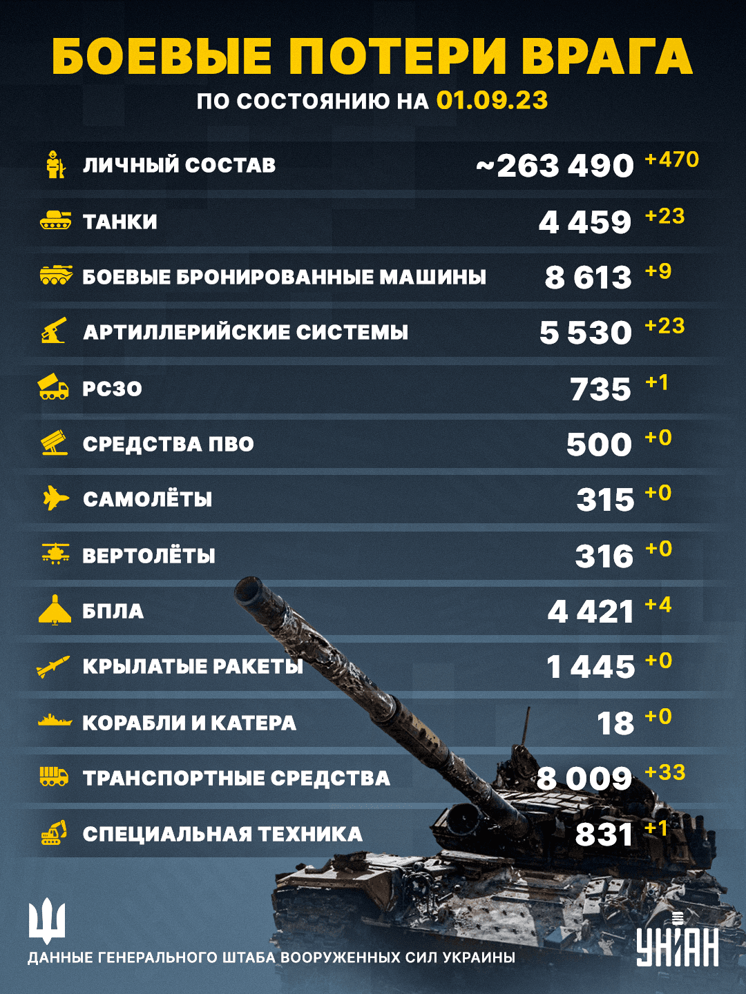 Потери России в Украине по состоянию на 1 сентября 2023 года / инфографика УНИАН Потери России в Украине по состоянию на 1 сентября 2023 года / инфографика УНИАН
