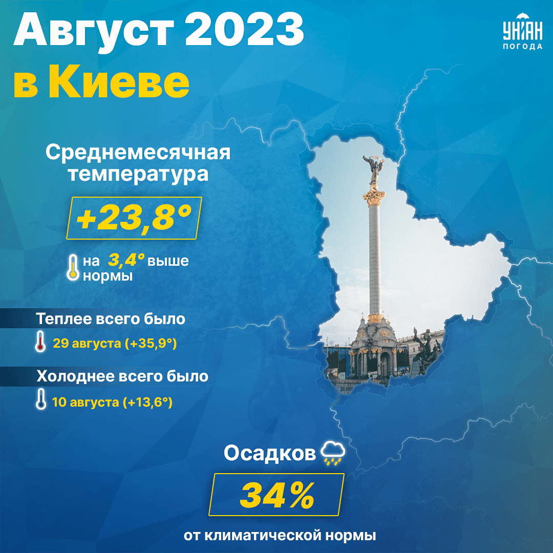 Погодные итоги августа 2023 в Киеве / инфографика УНИАН Погодные итоги августа 2023 в Киеве / инфографика УНИАН