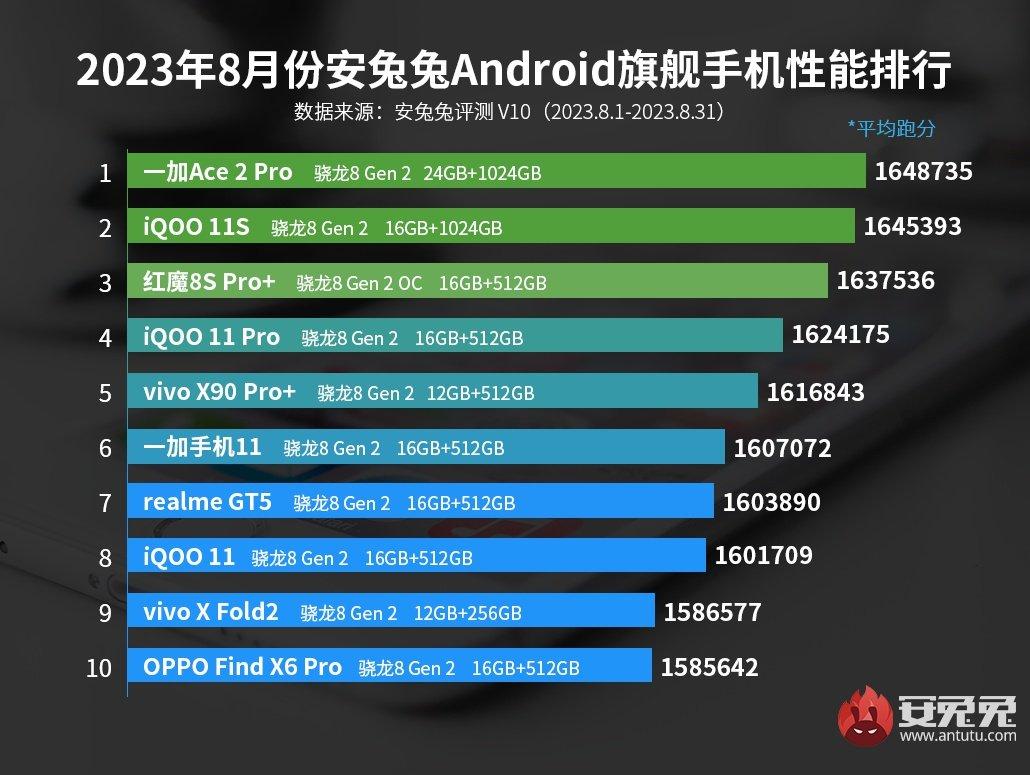 Джерело: AnTuTu Джерело: AnTuTu