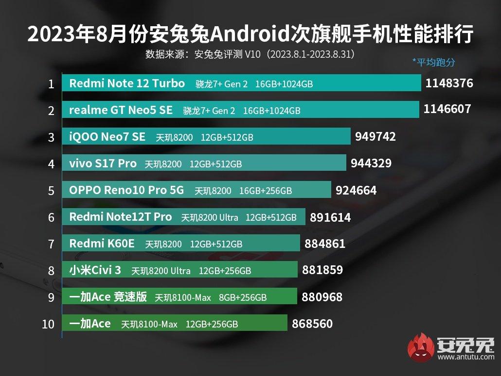 Джерело: AnTuTu Джерело: AnTuTu