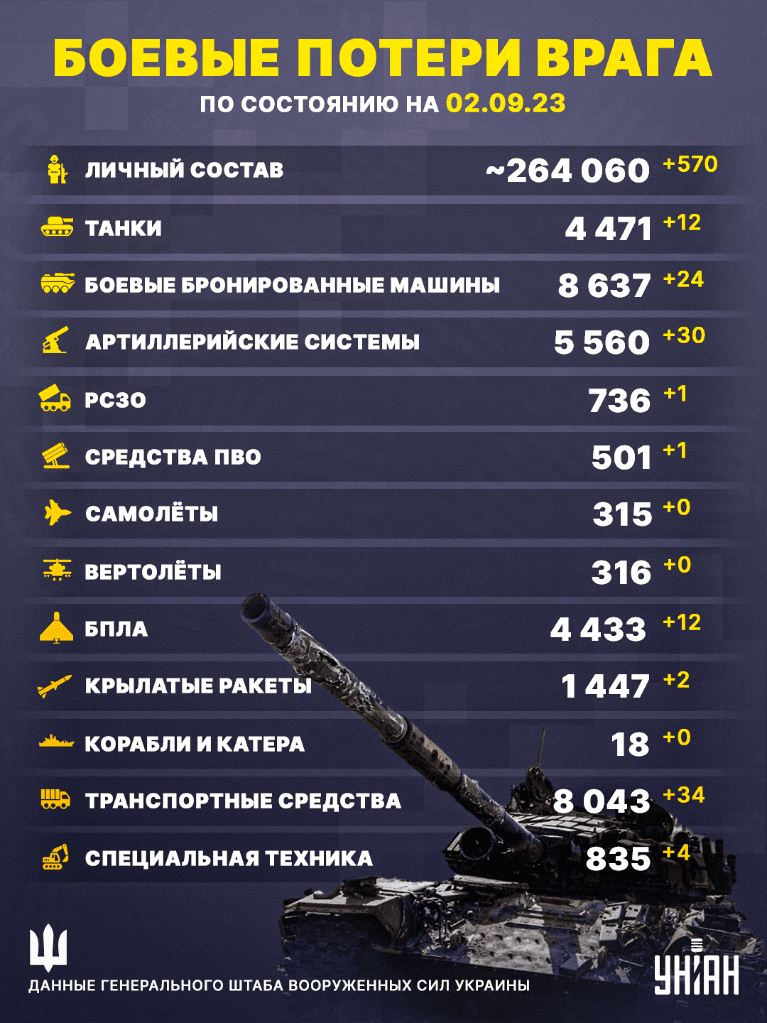 Потери оккупантов на 2 сентября / инфографика УНИАН Потери оккупантов на 2 сентября / инфографика УНИАН