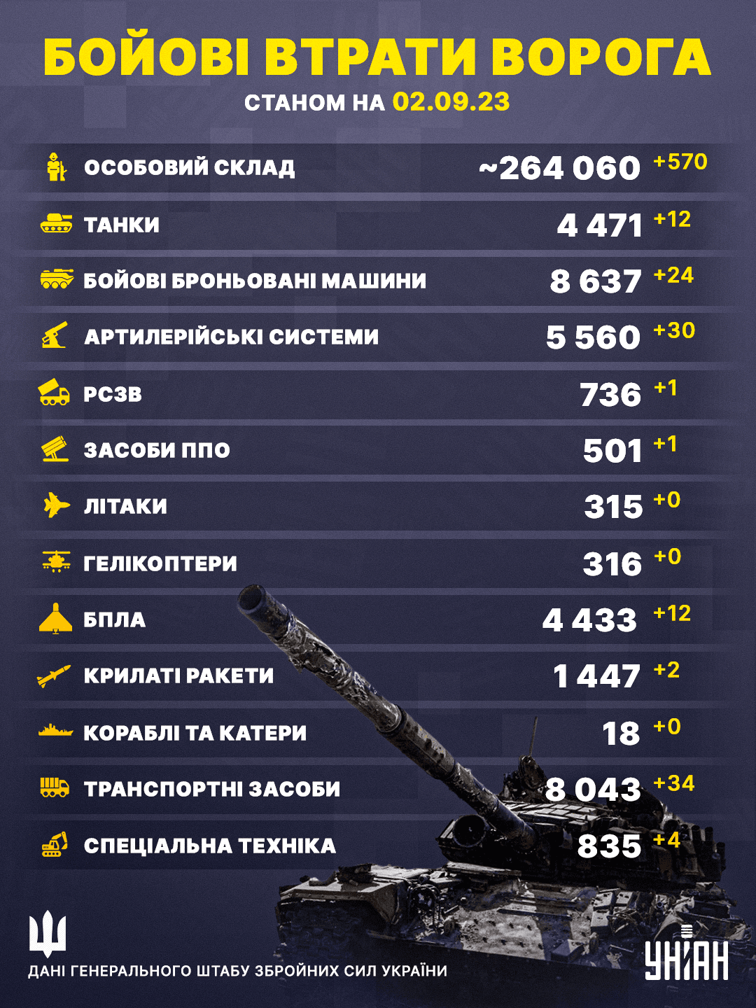Втрати окупантів на 2 вересня / Інфографіка УНІАН Втрати окупантів на 2 вересня / Інфографіка УНІАН