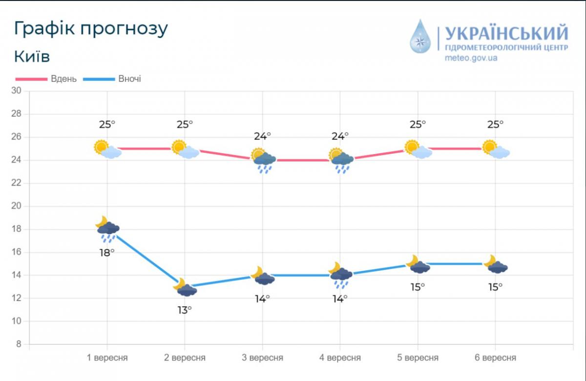 Прогноз погода по Київщині найближчими днями / фото Укргідрометцентр Прогноз погода по Київщині найближчими днями / фото Укргідрометцентр