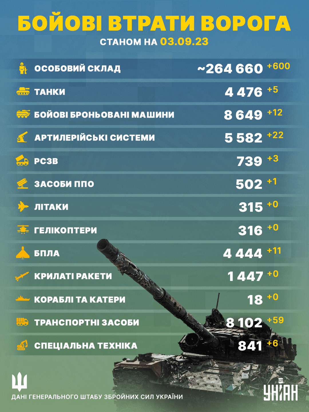 Втрати окупантів станом на 3 вересня / Інфографіка УНІАН Втрати окупантів станом на 3 вересня / Інфографіка УНІАН