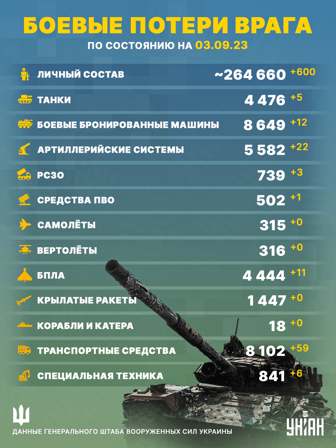 Потери окупантов по состоянию на 3 сентября / Инфографика УНИАН Потери окупантов по состоянию на 3 сентября / Инфографика УНИАН
