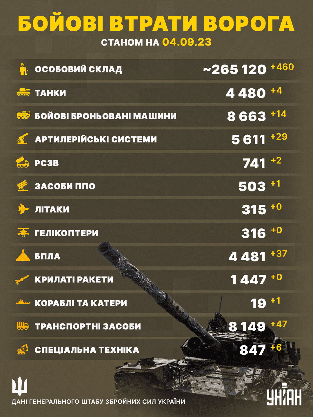 "Пакетованих" побільшало: втрати РФ перетнули чергову "червону лінію" / інфографіка УНІАН "Пакетованих" побільшало: втрати РФ перетнули чергову "червону лінію" / інфографіка УНІАН