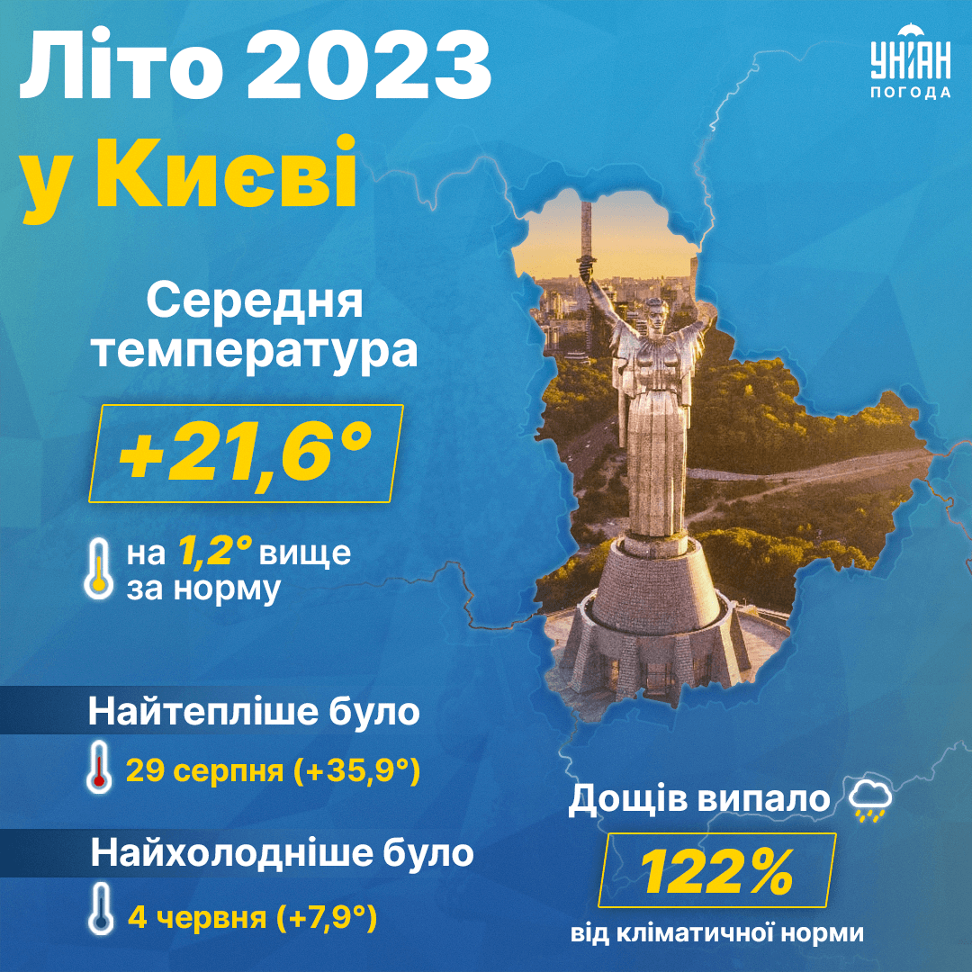 Погодні підсумки серпня-2023 у Києві / інфографіка УНІАН Погодні підсумки серпня-2023 у Києві / інфографіка УНІАН