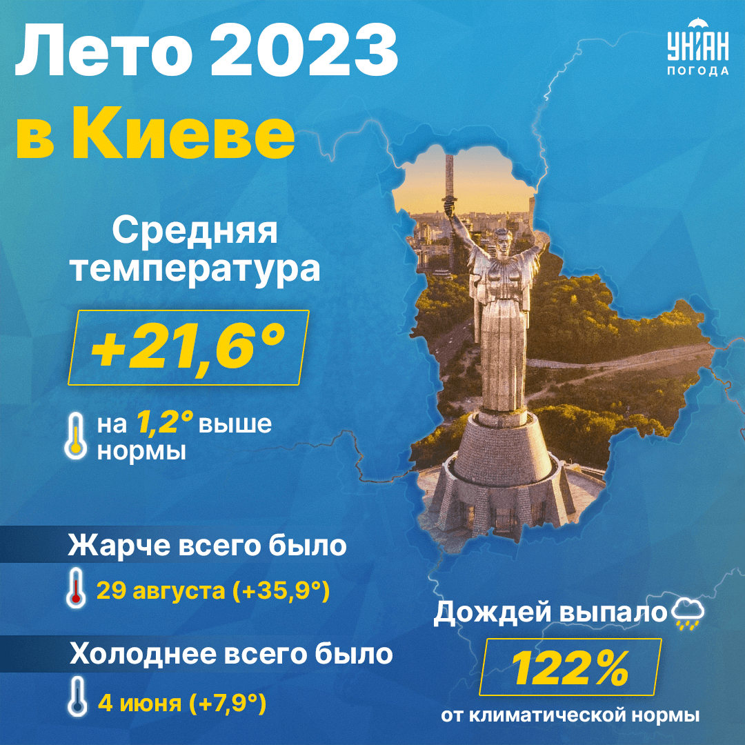Погодные итоги августа-2023 в Киеве / инфографика УНИАН Погодные итоги августа-2023 в Киеве / инфографика УНИАН