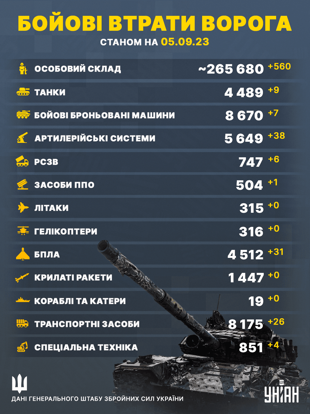 ЗСУ відправили у пекло ще понад 500 окупантів: у Генштабі розповіли про втрати ворога ЗСУ відправили у пекло ще понад 500 окупантів: у Генштабі розповіли про втрати ворога