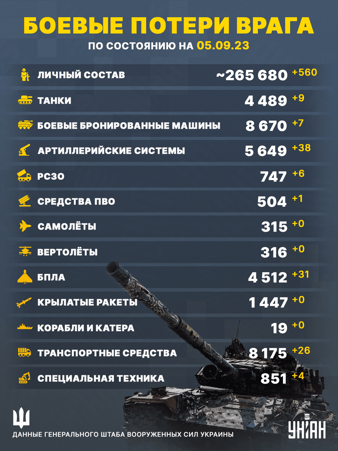 ВСУ отправили в ад еще более 500 оккупантов: в Генштабе рассказали о потерях врага ВСУ отправили в ад еще более 500 оккупантов: в Генштабе рассказали о потерях врага
