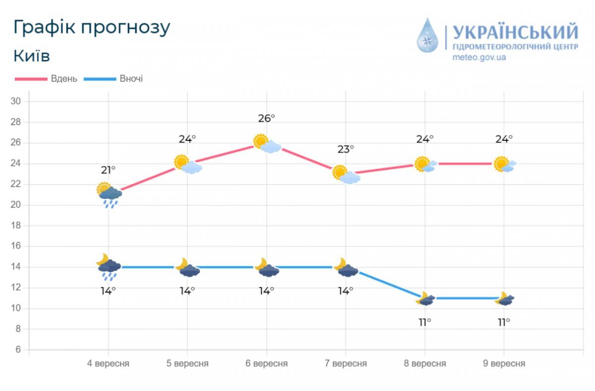Погода в Киеве в ближайшие дни будет спокойной / фото Укргидрометцентр Погода в Киеве в ближайшие дни будет спокойной / фото Укргидрометцентр