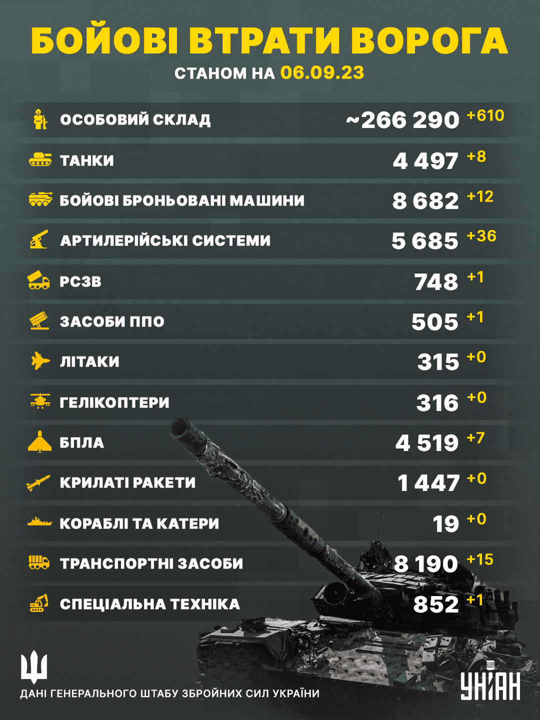 Помітно покращилися: ЗСУ ліквідували ще кілька сотень росіян / інфографіка УНІАН Помітно покращилися: ЗСУ ліквідували ще кілька сотень росіян / інфографіка УНІАН
